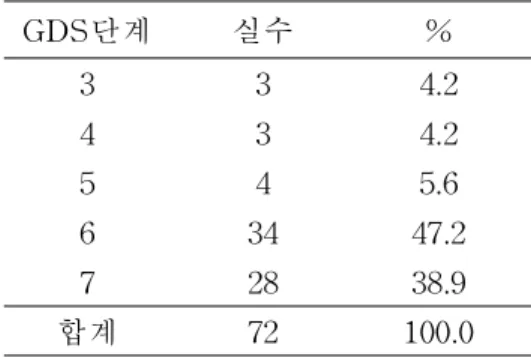 표 7.대상자의 전반적 퇴화단계