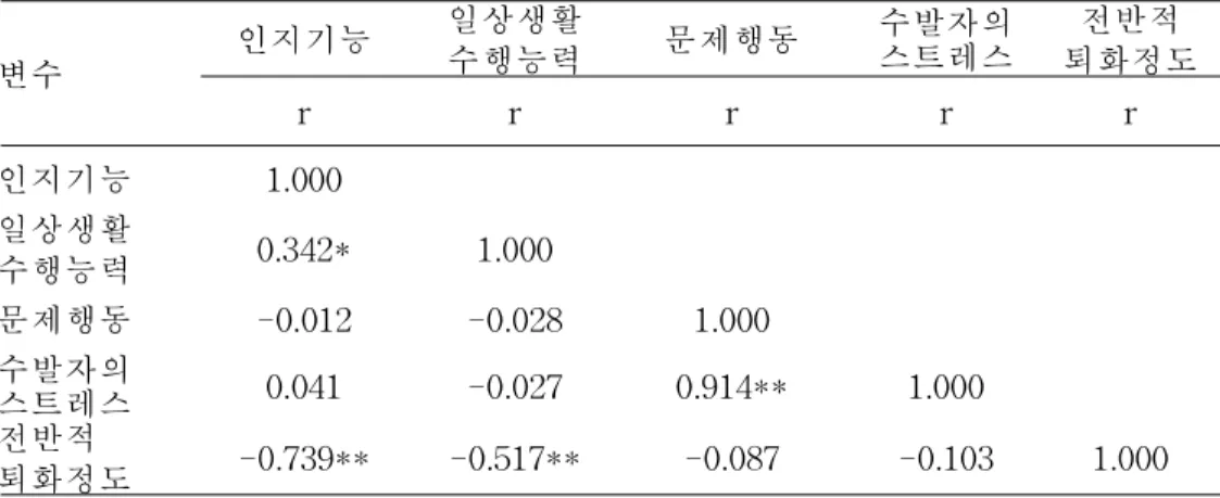 표 8.제 변수간의 상관관계