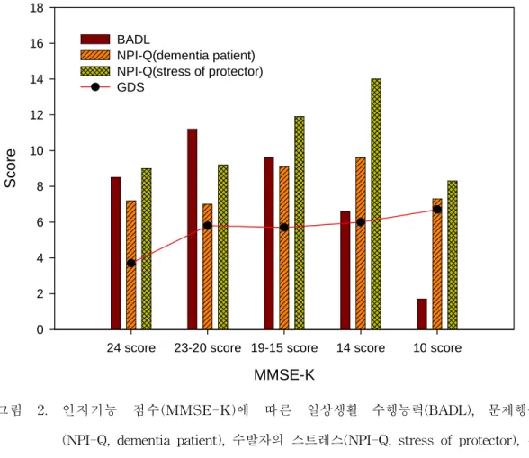 그림 2. 인지기능 점수(MMSE-K)에 따른 일상생활 수행능력(BADL), 문제행동 (NPI-Q,dementi apati ent),수발자의 스트레스(NPI-Q,stressofprotector),전 반적 퇴화단계(GDS)의 관계