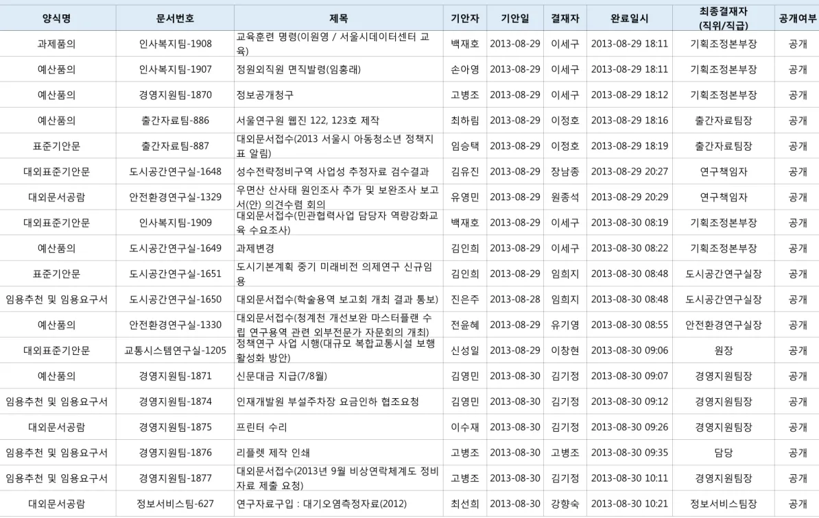 표 알림) 임승택 2013-08-29 이정호 2013-08-29 18:19 출간자료팀장 공개 대외표준기안문 도시공간연구실-1648 성수전략정비구역 사업성 추정자료 검수결과 김유진 2013-08-29 장남종 2013-08-29 20:27 연구책임자 공개