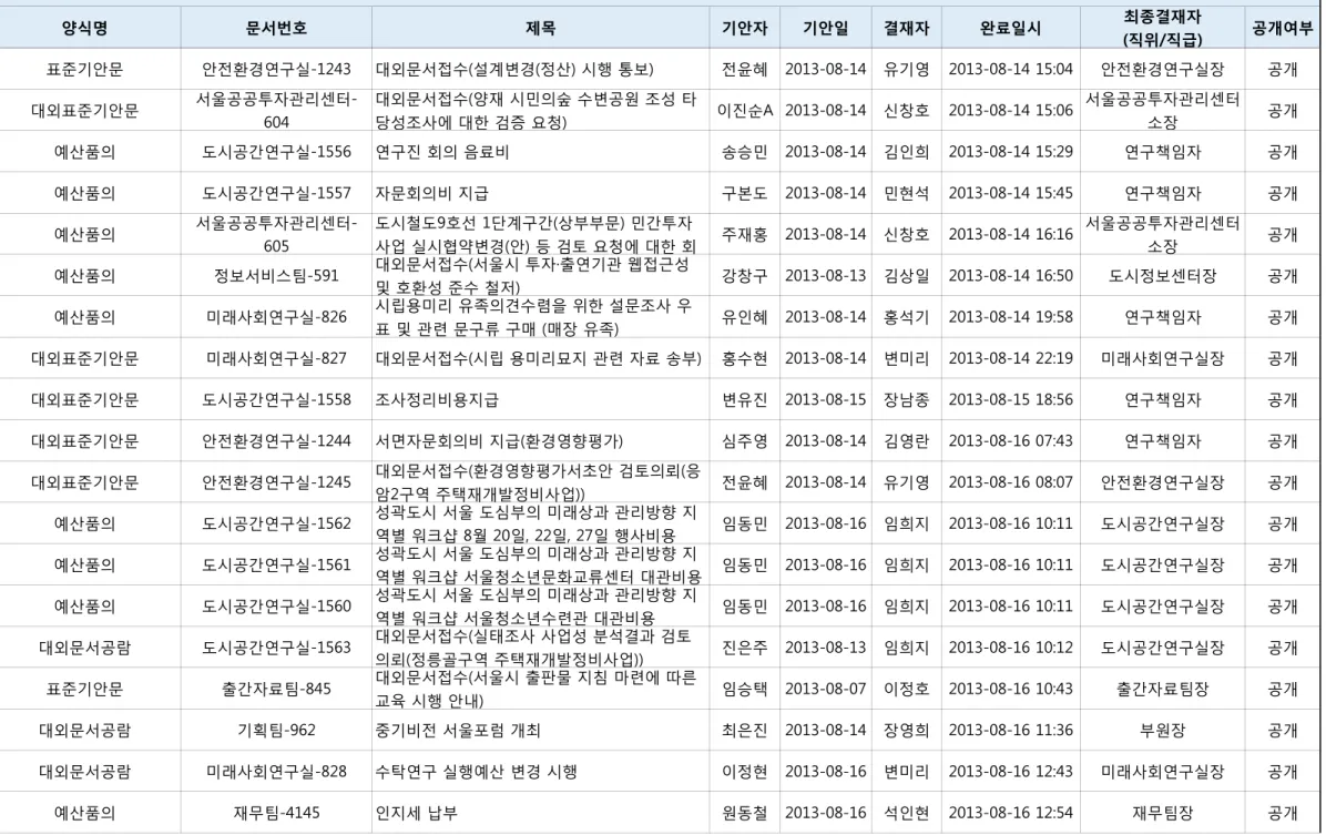 표 및 관련 문구류 구매 (매장 유족) 유인혜 2013-08-14 홍석기 2013-08-14 19:58 연구책임자 공개 대외표준기안문 미래사회연구실-827 대외문서접수(시립 용미리묘지 관련 자료 송부) 홍수현 2013-08-14 변미리 2013-08-14 22:19 미래사회연구실장 공개 대외표준기안문 도시공간연구실-1558 조사정리비용지급 변유진 2013-08-15 장남종 2013-08-15 18:56 연구책임자 공개 대외표준기안문 안전환경연구실-1244