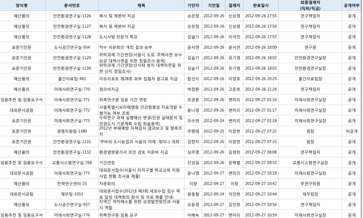 표 달성 대책회의 참석 및 자료 제출 안내) 원동철 2012-09-24 석인현 2012-09-27 10:44 재무팀장 공개 예산품의 도시공간연구실-937 지역간 격차해소를 위한 상생발전방안과 서울
