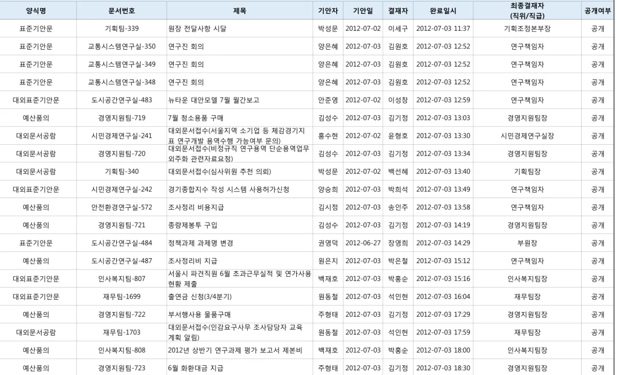 표 연구개발 용역수행 가능여부 문의) 홍수현 2012-07-02 윤형호 2012-07-03 13:30 시민경제연구실장 공개 대외문서공람 경영지원팀-720 대외문서접수(비정규직 연구용역 단순용역업무