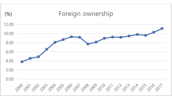 Figure 1: Foreign Ownership Trend 