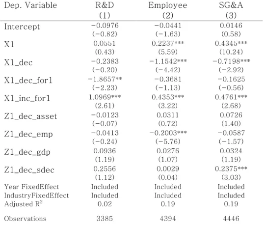 Table 7 (Separation of Table 6, Pre-Financial Crisis part)  Pre-Financial Crisis 