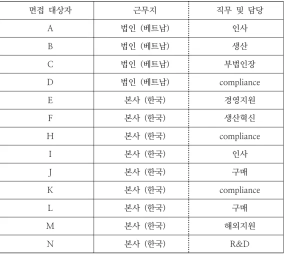 표  1  면접대상자의  특성