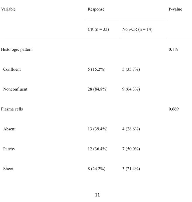 Table 2. Univariable analysis of clinicopathologic characteristics of the complete remission group versus 