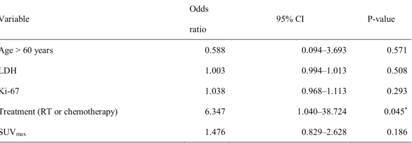 Table 3. Multivariable analysis of clinicopathologic factors regarding the non-complete response outcome 