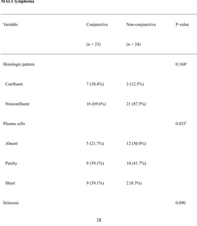 Table  4.  Univariable analysis  of  clinicopathologic characteristics  of  conjunctival  and  non-conjunctival 