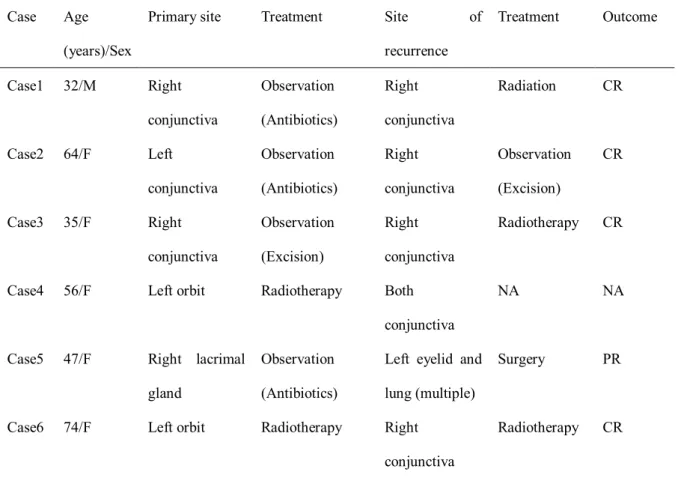 Table 6. Clinical characteristics of recurred cases