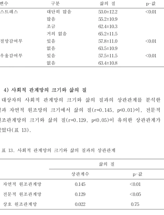 표 12.  사회심리적 요인에 따른 삶의 질             단위 : 평균± 표준편차 