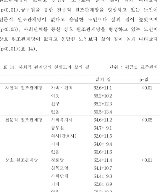 표 14. 사회적 관계망의 친밀도와 삶의 질         단위 : 평균± 표준편차 
