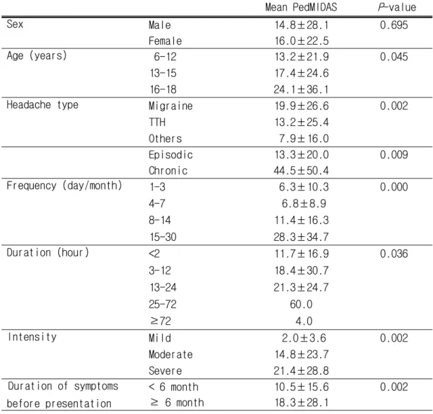 Table 4. PedMIDAS by Different Variables