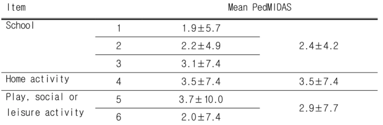 Table 5. PedMIDAS According to the Item
