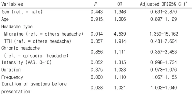 Table  6.  Logistic  regression  analyses  to  determine  predictors  of  PedMIDAS  moderate or severe disability