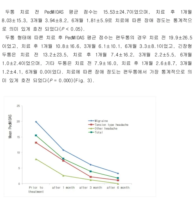 Fig. 3. The improvement of disability after treatment according to the headache  type.