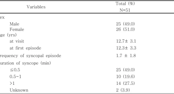 Table  1.  Characteristics  of  Patients  with  Syncope
