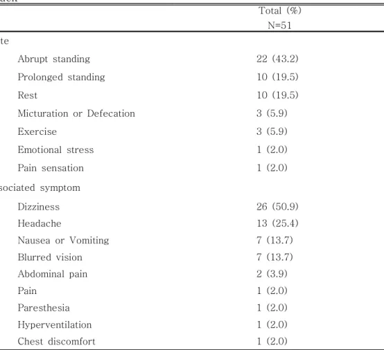 Table  2.  State  and  Associated  symptom  of  Patients  with  Syncopal  attack