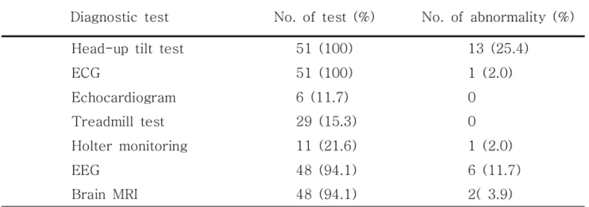 Table  3.  Abnormality  of  Various  diagnostic  tests
