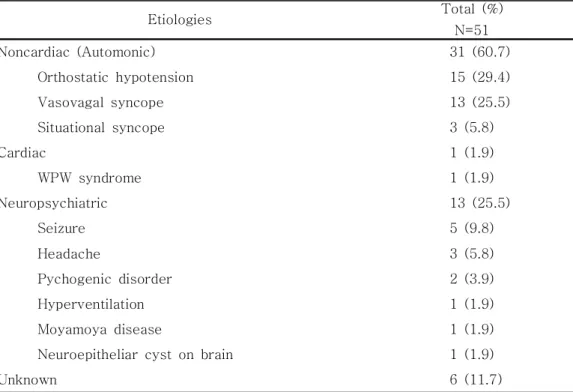 Table  4.  Etiologies  of  Syncope