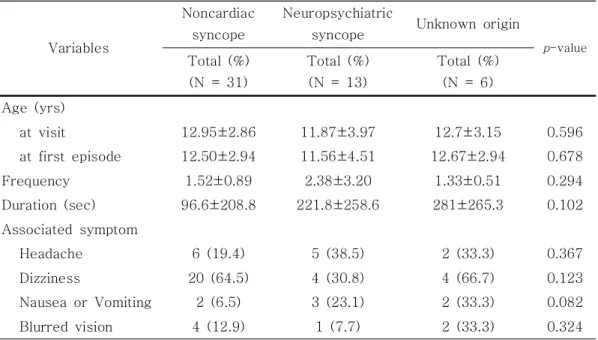 Table  5.  Comparisons  of  Characteristics  among  Noncardiac  syncope,  Neuropsychiatric  syncope  and  Unknown  orgin