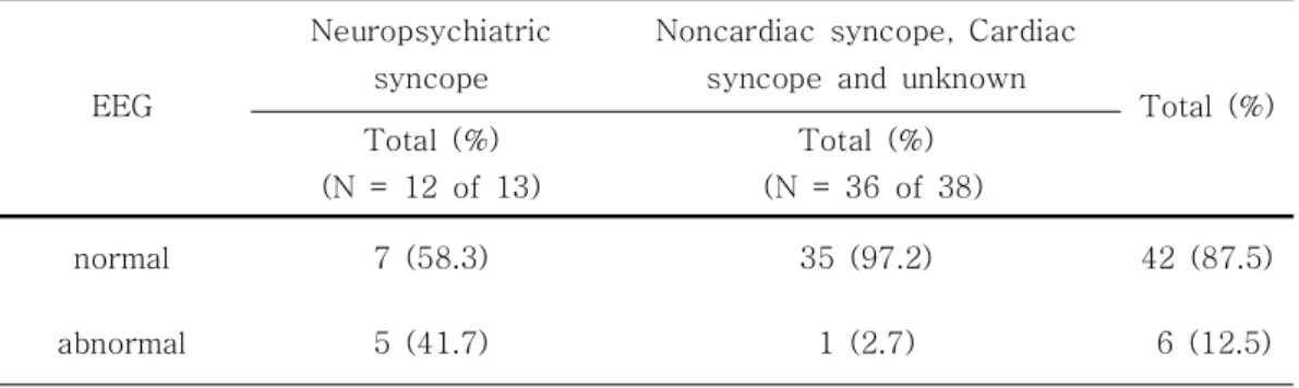 Table  7.  Correlation  of  EEG  and  Etiologies
