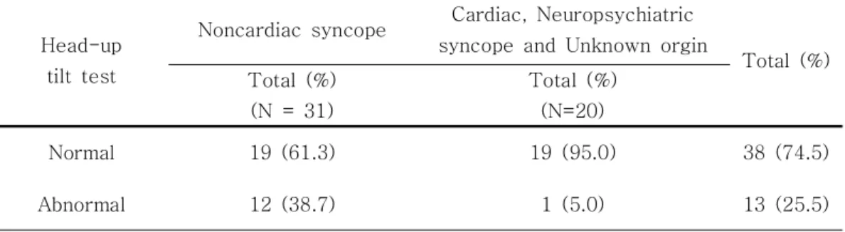 Table  6.  Correlation  of  Head-up  tilt  test  and  Etiologies