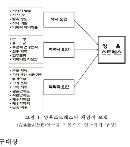 그림 1.양육스트레스의 개념적 모델 ( Abi di n( 1995 ) 연구를 기본으로 연구자가 구성)