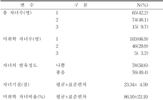 표 2 .자녀 요인 관련 특성분포