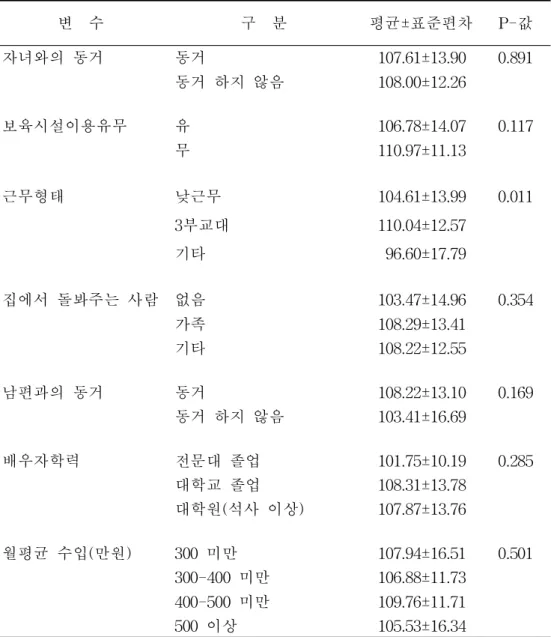 표 6 .맥락적 요인과 양육스트레스와의 관련성