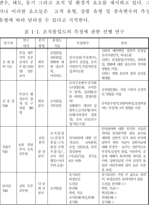 표 1-1.조직몰입도의 측정에 관한 선행 연구