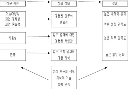 그림 2-1.직무특성이론 ( Hac kman&amp; Ol dham, 1975)