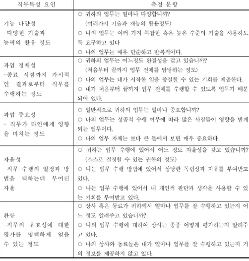표 2-1.직무특성요인의 측정( Hac kman&amp; Ol dham:J PI )