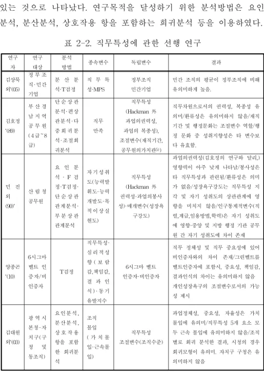 표 2-2.직무특성에 관한 선행 연구