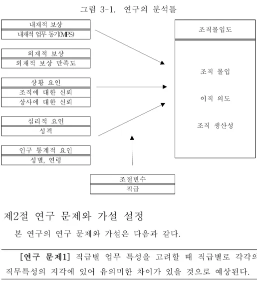 그림 3-1. 연구의 분석틀
