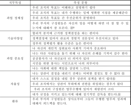 표 3-2.직무특성요인의 측정