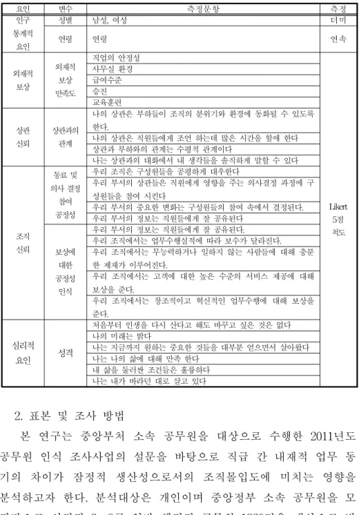 표 3-3.통제 변수의 측정