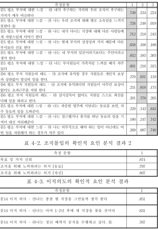 표 4-1.조직몰입의 확인적 요인 분석 결과