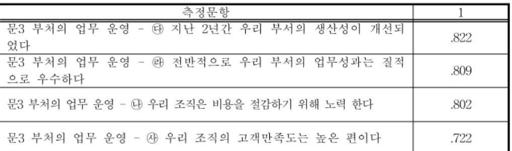 표 4-4조직 생산성의 확인적 요인 분석 결과