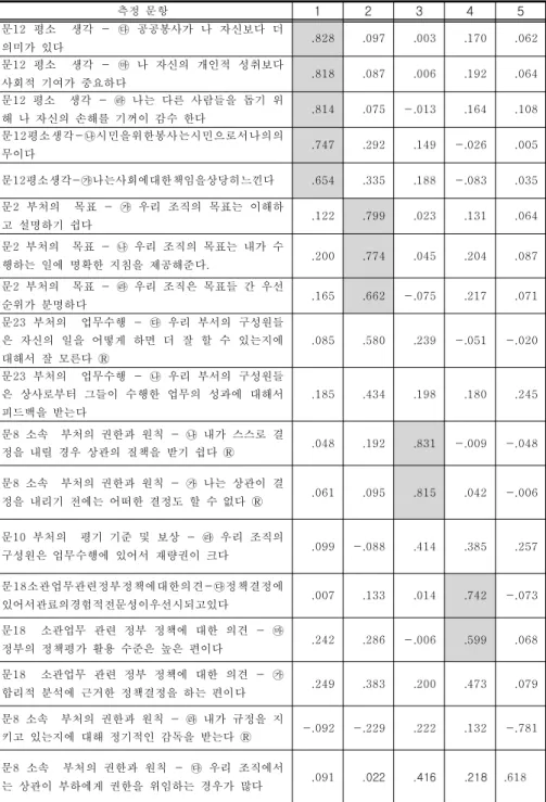 표 4-5.직무특성의 확인적 요인 분석 결과