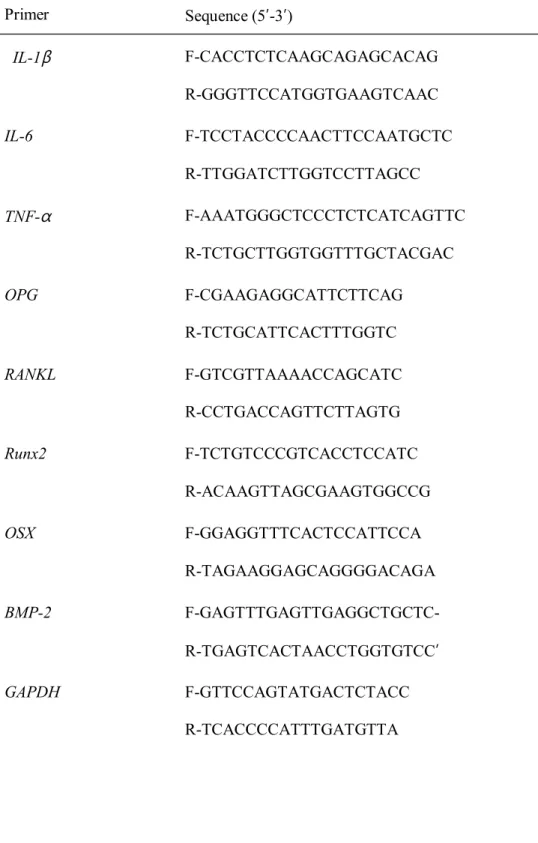 Table 1 Primer sequences