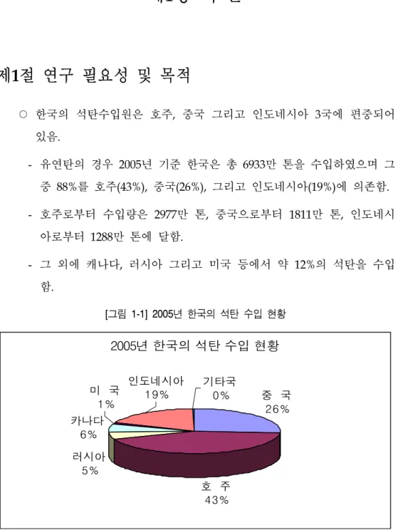 [그림  1-1]  2005년  한국의  석탄  수입  현황 