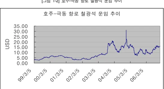 [그림  1-2]  호주-극동  항로  철광석  운임  추이 