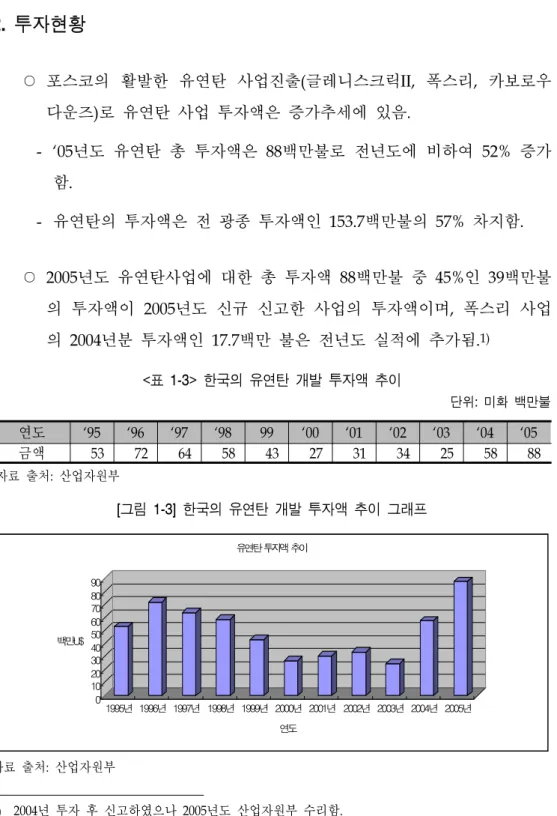 [그림  1-3]  한국의  유연탄  개발  투자액  추이  그래프 