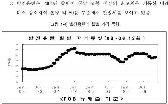 [그림  1-4]  발전용탄의  월별  가격  동향 