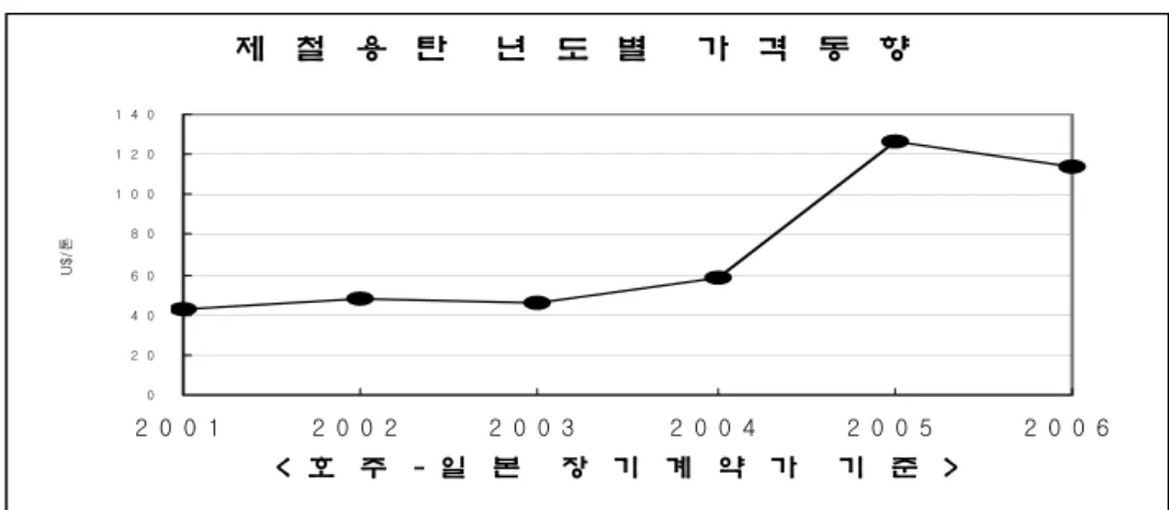 [그림  1-5]  제철용탄의  년도별  가격  동향 