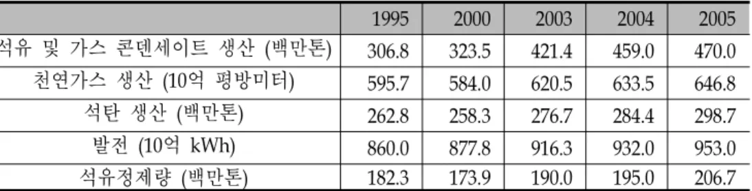 [그림  2-3]  2005년  러시아  수출품  구조