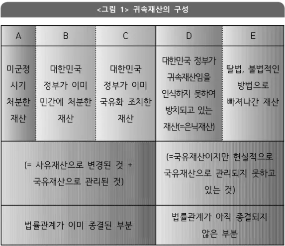 그림  귀속재산의  구성