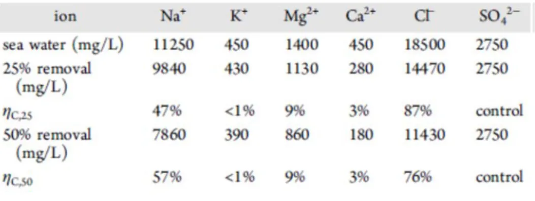 Table  1.  ICP-MS  analysis  of  cations  and  anion  in  the  discharging  solution  and  representation  of  coulombic  efficiency  (Pasta  et  al .,  2012) 