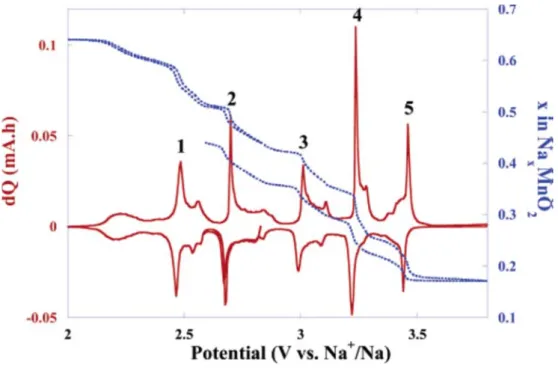 Figure  4.  PITT  curve  of  Na 0.44 MnO 2   (blue  dotted  line)  and  corresponding capacity curve (red solid line) (Sauvage  et al , 2007) 